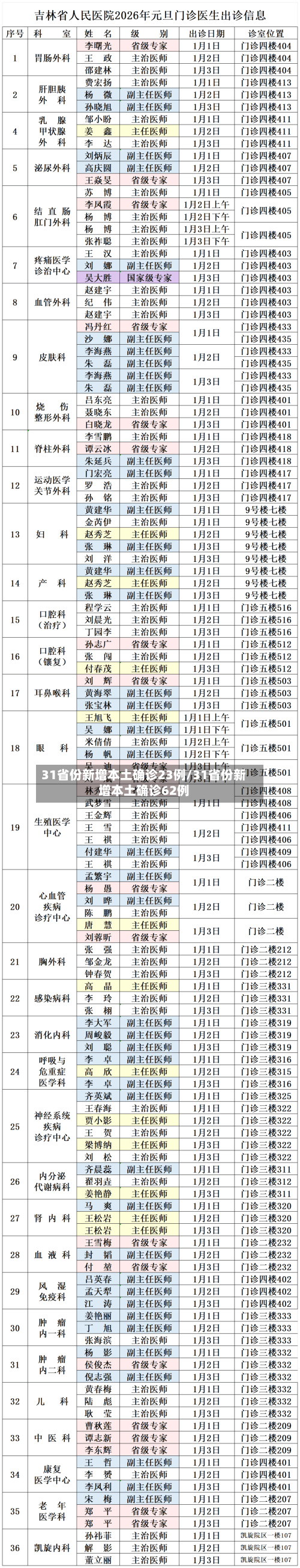 31省份新增本土确诊23例/31省份新增本土确诊62例-第3张图片