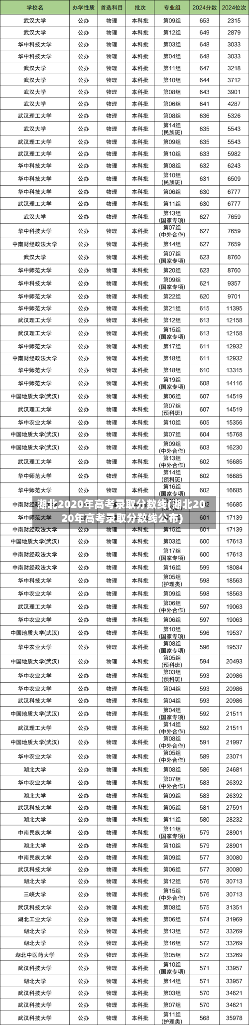 湖北2020年高考录取分数线(湖北2020年高考录取分数线公布)-第2张图片