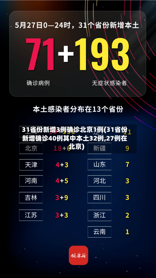 31省份新增3例确诊北京1例(31省份新增确诊40例其中本土32例,27例在北京)