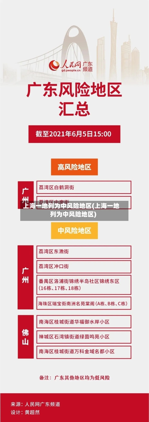 上海一地列为中风险地区(上海一地列为中风险地区)