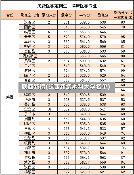 陕西新增(陕西新增本科大学名单)-第3张图片