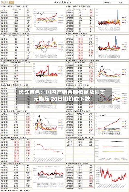 长江有色：国内产销两端低温及强美元施压 20日铜价或下跌