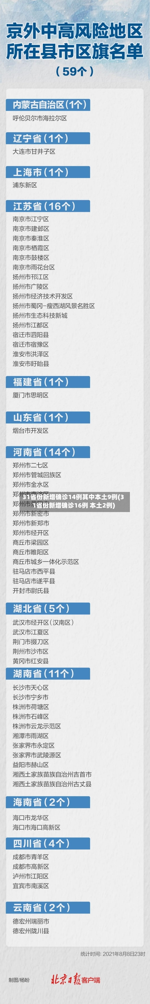 31省份新增确诊14例其中本土9例(31省份新增确诊16例 本土2例)-第3张图片